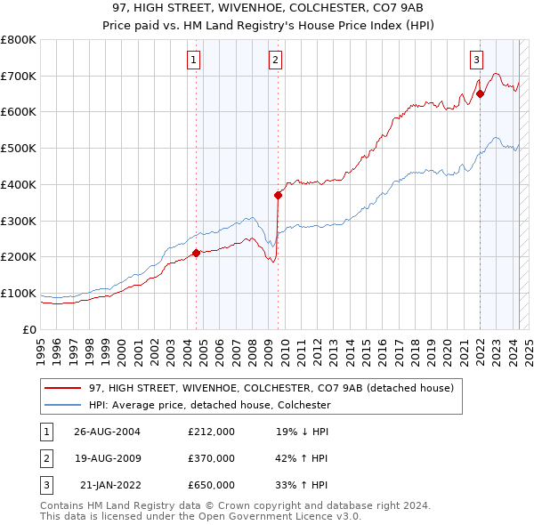 97, HIGH STREET, WIVENHOE, COLCHESTER, CO7 9AB: Price paid vs HM Land Registry's House Price Index