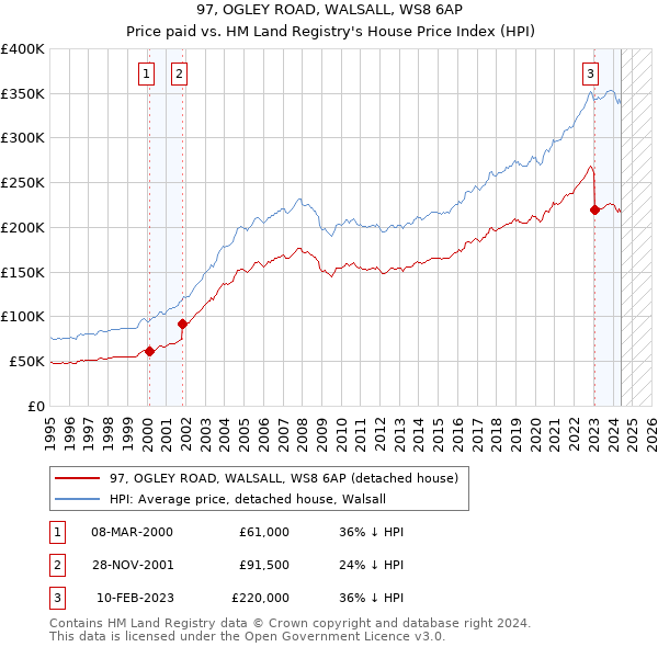 97, OGLEY ROAD, WALSALL, WS8 6AP: Price paid vs HM Land Registry's House Price Index