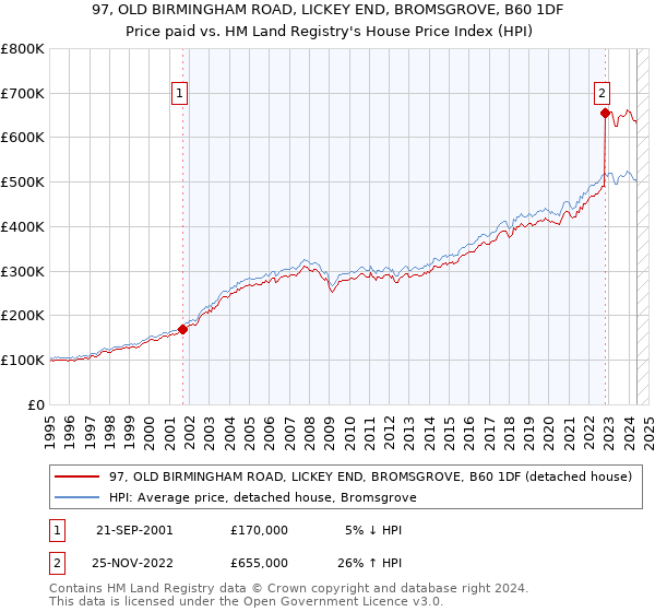 97, OLD BIRMINGHAM ROAD, LICKEY END, BROMSGROVE, B60 1DF: Price paid vs HM Land Registry's House Price Index