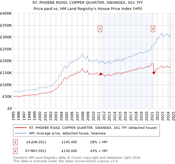 97, PHOEBE ROAD, COPPER QUARTER, SWANSEA, SA1 7FY: Price paid vs HM Land Registry's House Price Index