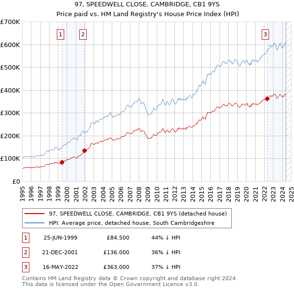 97, SPEEDWELL CLOSE, CAMBRIDGE, CB1 9YS: Price paid vs HM Land Registry's House Price Index