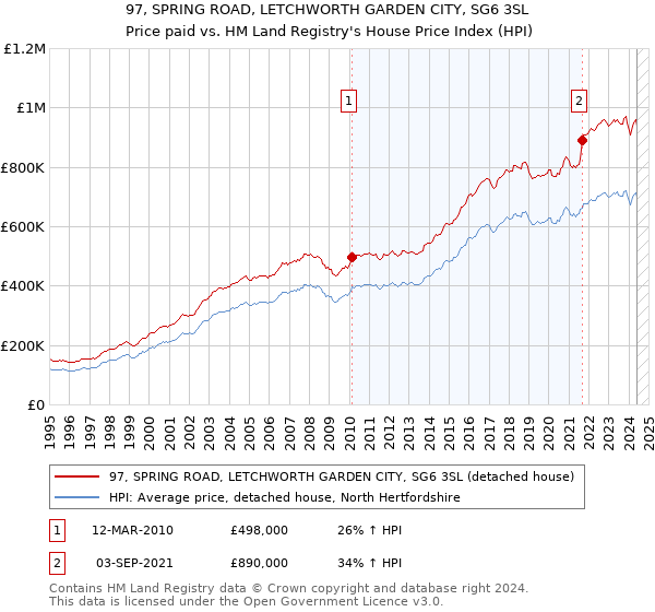 97, SPRING ROAD, LETCHWORTH GARDEN CITY, SG6 3SL: Price paid vs HM Land Registry's House Price Index