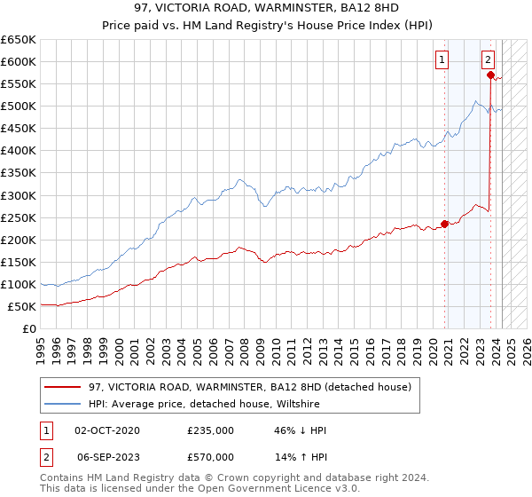 97, VICTORIA ROAD, WARMINSTER, BA12 8HD: Price paid vs HM Land Registry's House Price Index