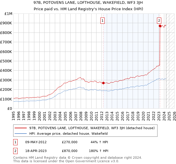 97B, POTOVENS LANE, LOFTHOUSE, WAKEFIELD, WF3 3JH: Price paid vs HM Land Registry's House Price Index