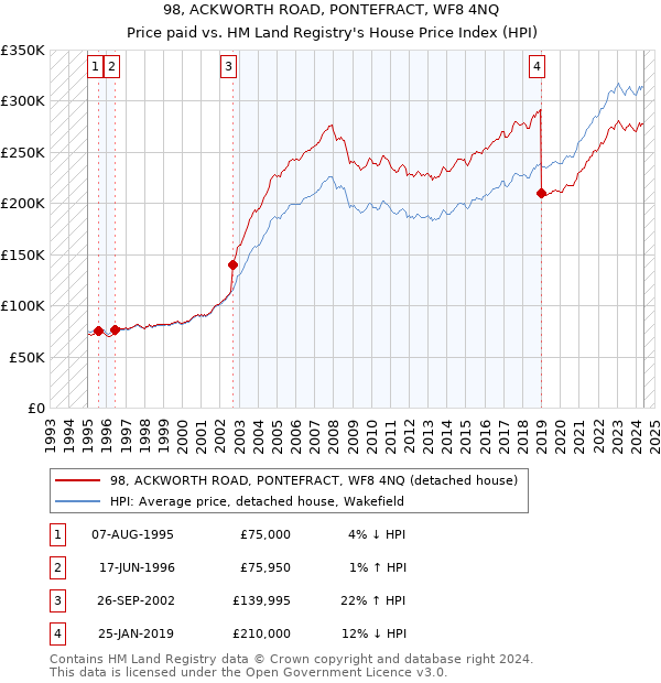 98, ACKWORTH ROAD, PONTEFRACT, WF8 4NQ: Price paid vs HM Land Registry's House Price Index