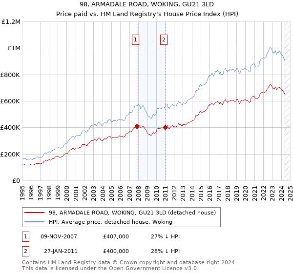 98, ARMADALE ROAD, WOKING, GU21 3LD: Price paid vs HM Land Registry's House Price Index