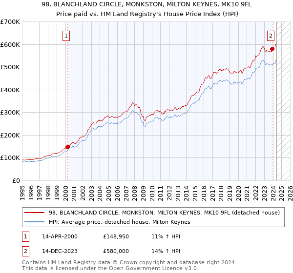 98, BLANCHLAND CIRCLE, MONKSTON, MILTON KEYNES, MK10 9FL: Price paid vs HM Land Registry's House Price Index