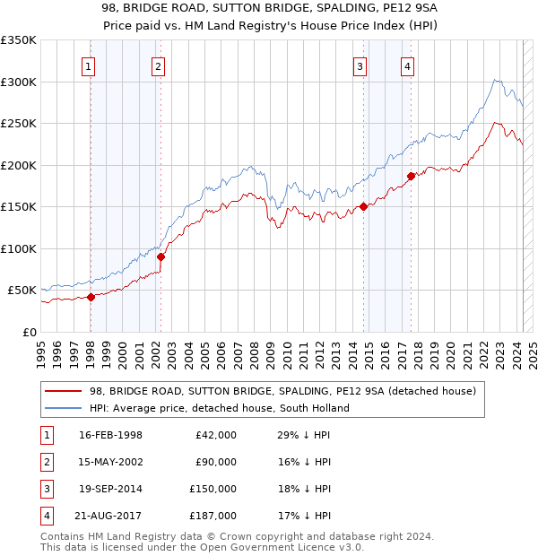 98, BRIDGE ROAD, SUTTON BRIDGE, SPALDING, PE12 9SA: Price paid vs HM Land Registry's House Price Index