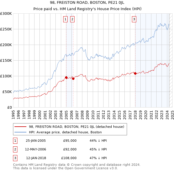 98, FREISTON ROAD, BOSTON, PE21 0JL: Price paid vs HM Land Registry's House Price Index