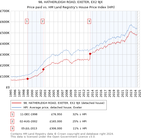 98, HATHERLEIGH ROAD, EXETER, EX2 9JX: Price paid vs HM Land Registry's House Price Index