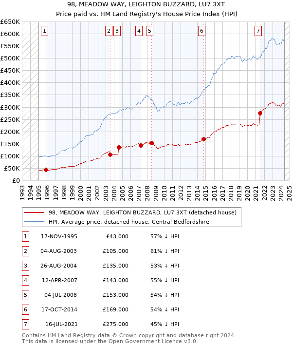 98, MEADOW WAY, LEIGHTON BUZZARD, LU7 3XT: Price paid vs HM Land Registry's House Price Index