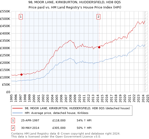 98, MOOR LANE, KIRKBURTON, HUDDERSFIELD, HD8 0QS: Price paid vs HM Land Registry's House Price Index