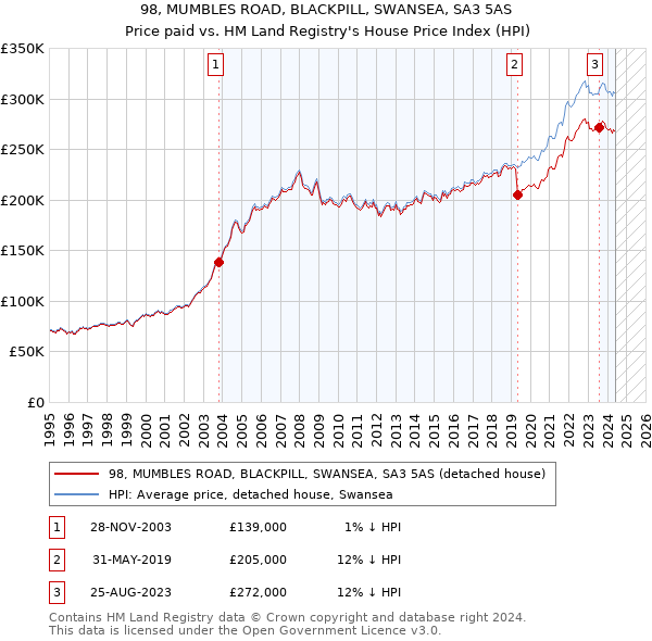 98, MUMBLES ROAD, BLACKPILL, SWANSEA, SA3 5AS: Price paid vs HM Land Registry's House Price Index