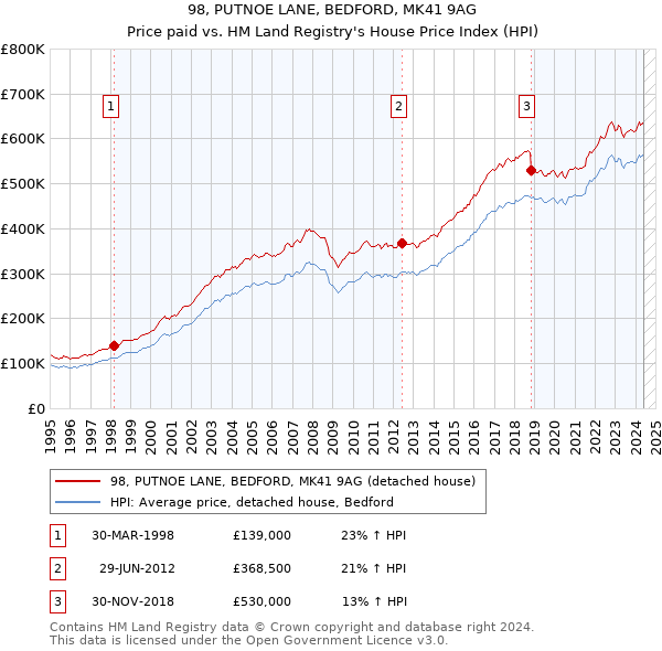 98, PUTNOE LANE, BEDFORD, MK41 9AG: Price paid vs HM Land Registry's House Price Index