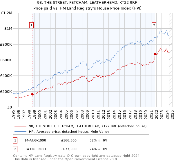 98, THE STREET, FETCHAM, LEATHERHEAD, KT22 9RF: Price paid vs HM Land Registry's House Price Index