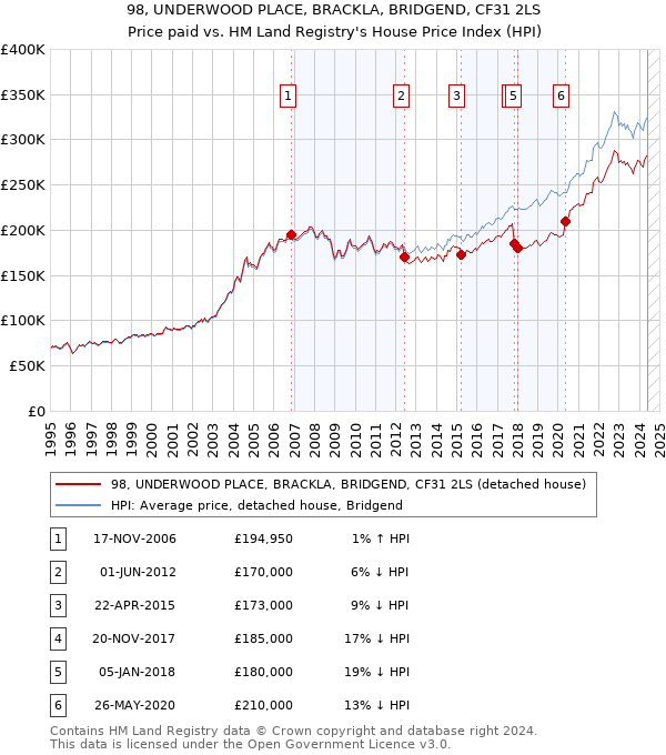 98, UNDERWOOD PLACE, BRACKLA, BRIDGEND, CF31 2LS: Price paid vs HM Land Registry's House Price Index