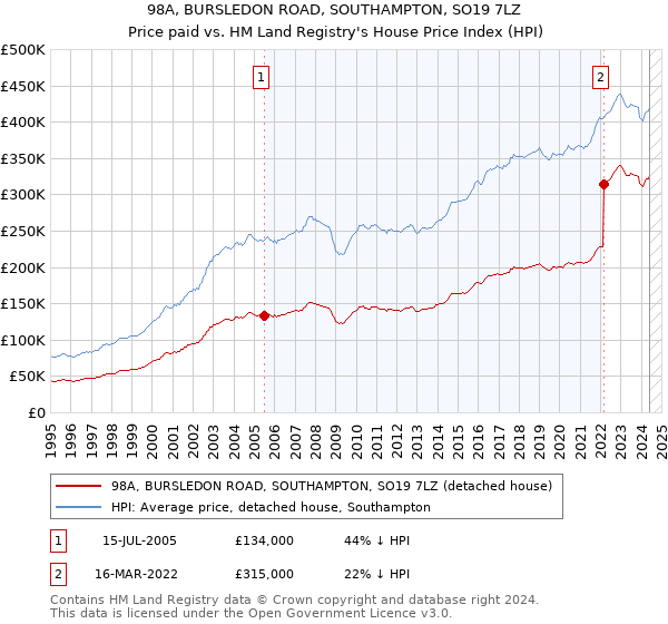 98A, BURSLEDON ROAD, SOUTHAMPTON, SO19 7LZ: Price paid vs HM Land Registry's House Price Index