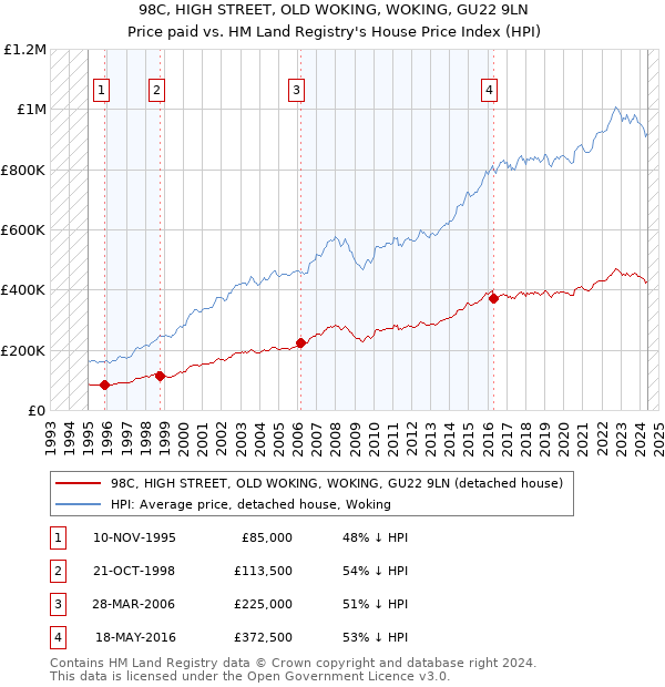 98C, HIGH STREET, OLD WOKING, WOKING, GU22 9LN: Price paid vs HM Land Registry's House Price Index