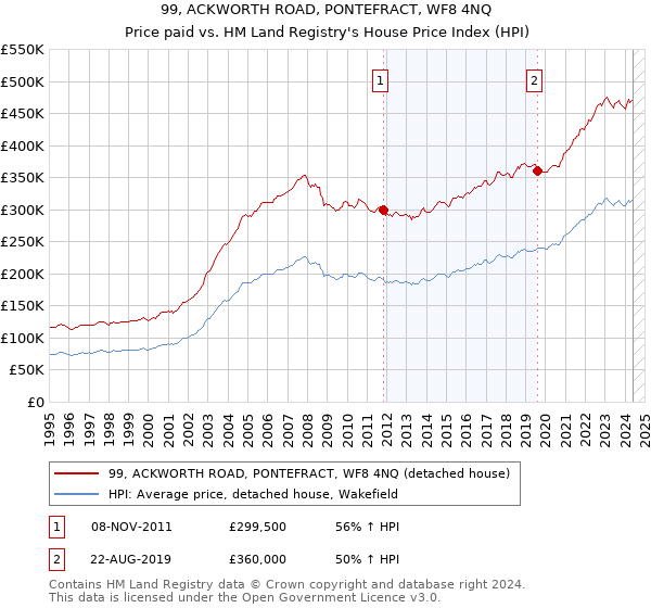 99, ACKWORTH ROAD, PONTEFRACT, WF8 4NQ: Price paid vs HM Land Registry's House Price Index