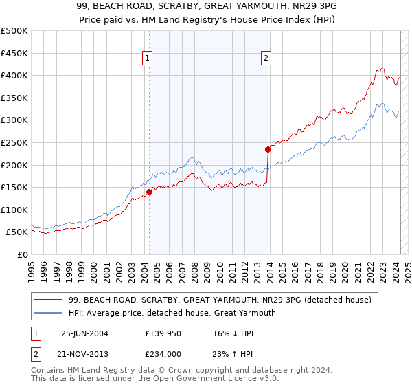 99, BEACH ROAD, SCRATBY, GREAT YARMOUTH, NR29 3PG: Price paid vs HM Land Registry's House Price Index