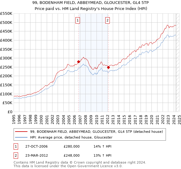 99, BODENHAM FIELD, ABBEYMEAD, GLOUCESTER, GL4 5TP: Price paid vs HM Land Registry's House Price Index