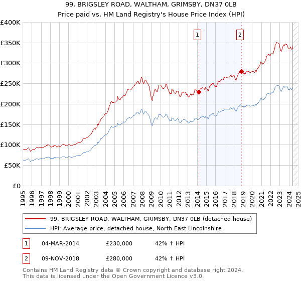 99, BRIGSLEY ROAD, WALTHAM, GRIMSBY, DN37 0LB: Price paid vs HM Land Registry's House Price Index