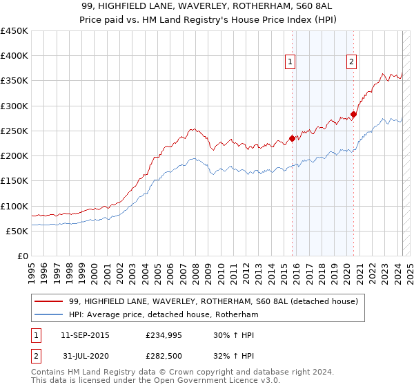 99, HIGHFIELD LANE, WAVERLEY, ROTHERHAM, S60 8AL: Price paid vs HM Land Registry's House Price Index