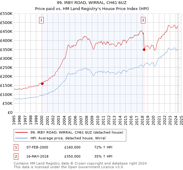 99, IRBY ROAD, WIRRAL, CH61 6UZ: Price paid vs HM Land Registry's House Price Index