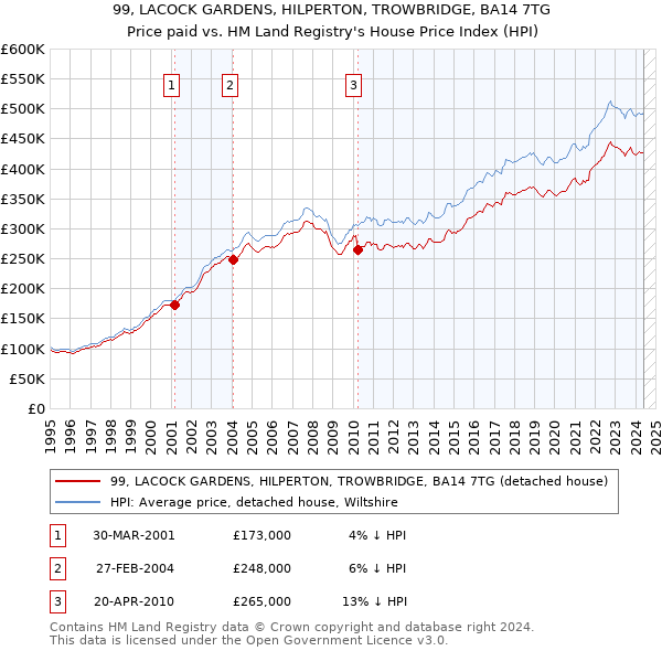 99, LACOCK GARDENS, HILPERTON, TROWBRIDGE, BA14 7TG: Price paid vs HM Land Registry's House Price Index