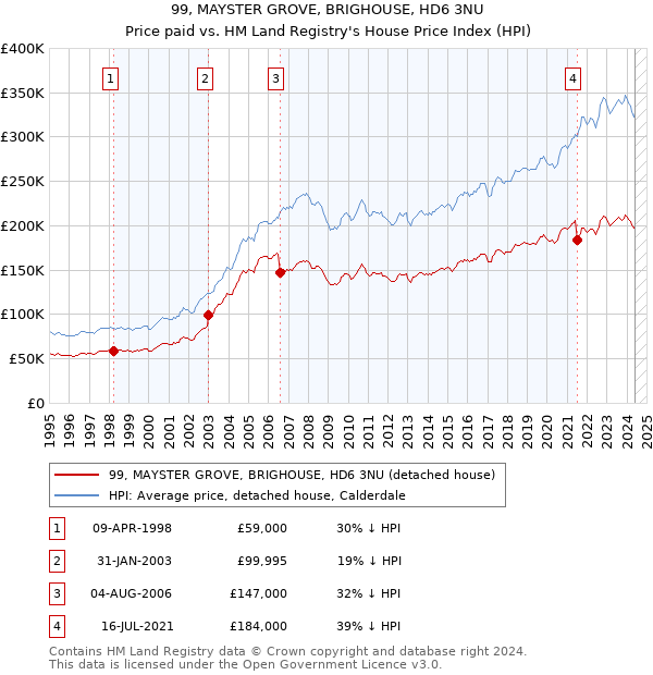 99, MAYSTER GROVE, BRIGHOUSE, HD6 3NU: Price paid vs HM Land Registry's House Price Index