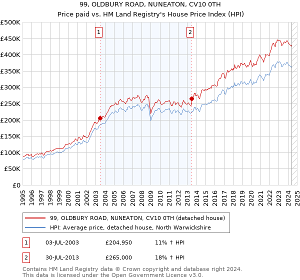 99, OLDBURY ROAD, NUNEATON, CV10 0TH: Price paid vs HM Land Registry's House Price Index