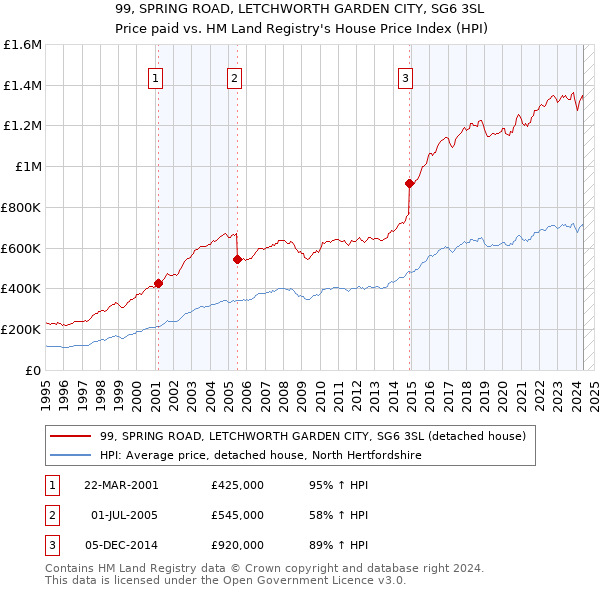 99, SPRING ROAD, LETCHWORTH GARDEN CITY, SG6 3SL: Price paid vs HM Land Registry's House Price Index