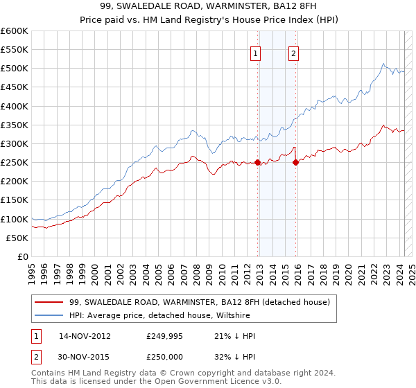 99, SWALEDALE ROAD, WARMINSTER, BA12 8FH: Price paid vs HM Land Registry's House Price Index