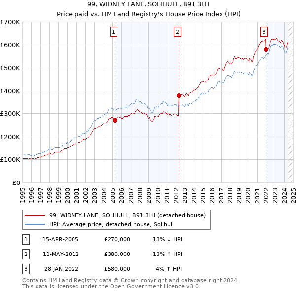 99, WIDNEY LANE, SOLIHULL, B91 3LH: Price paid vs HM Land Registry's House Price Index