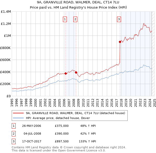 9A, GRANVILLE ROAD, WALMER, DEAL, CT14 7LU: Price paid vs HM Land Registry's House Price Index