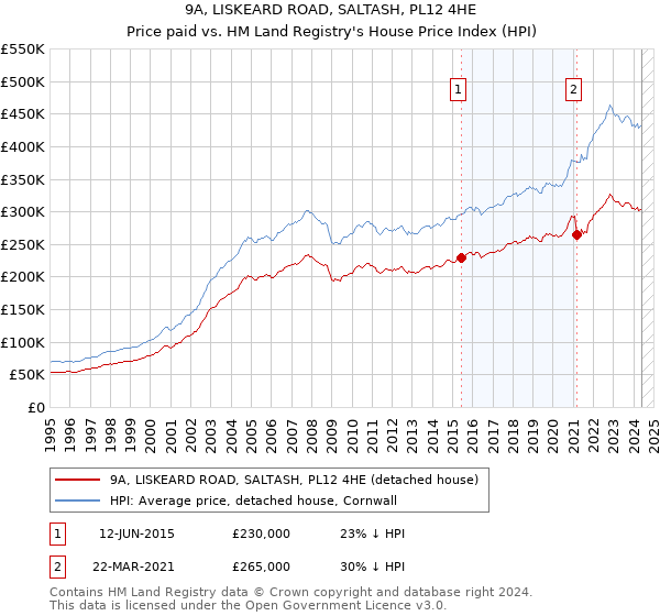 9A, LISKEARD ROAD, SALTASH, PL12 4HE: Price paid vs HM Land Registry's House Price Index