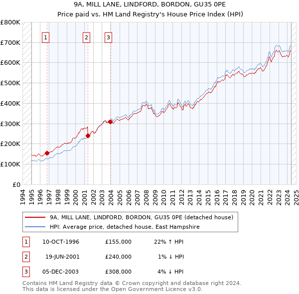 9A, MILL LANE, LINDFORD, BORDON, GU35 0PE: Price paid vs HM Land Registry's House Price Index