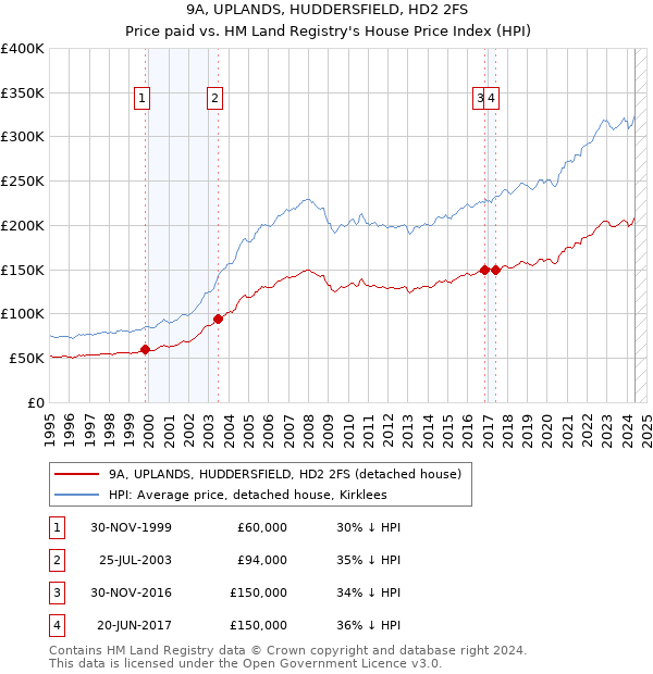 9A, UPLANDS, HUDDERSFIELD, HD2 2FS: Price paid vs HM Land Registry's House Price Index