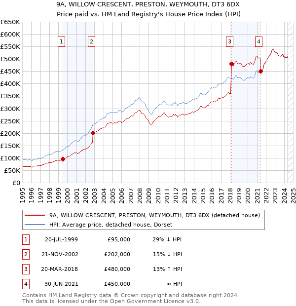 9A, WILLOW CRESCENT, PRESTON, WEYMOUTH, DT3 6DX: Price paid vs HM Land Registry's House Price Index