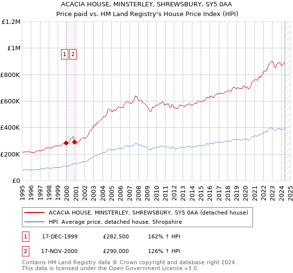 ACACIA HOUSE, MINSTERLEY, SHREWSBURY, SY5 0AA: Price paid vs HM Land Registry's House Price Index