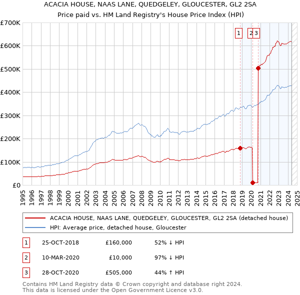 ACACIA HOUSE, NAAS LANE, QUEDGELEY, GLOUCESTER, GL2 2SA: Price paid vs HM Land Registry's House Price Index