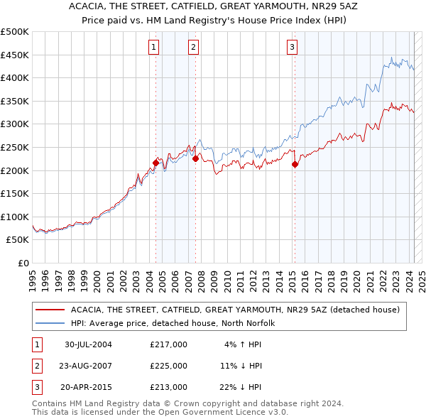 ACACIA, THE STREET, CATFIELD, GREAT YARMOUTH, NR29 5AZ: Price paid vs HM Land Registry's House Price Index