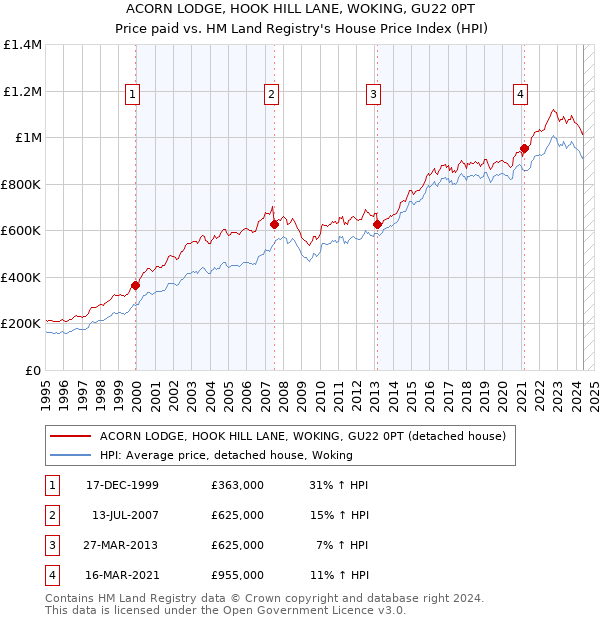 ACORN LODGE, HOOK HILL LANE, WOKING, GU22 0PT: Price paid vs HM Land Registry's House Price Index