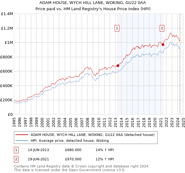 ADAM HOUSE, WYCH HILL LANE, WOKING, GU22 0AA: Price paid vs HM Land Registry's House Price Index