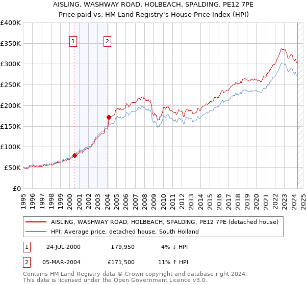 AISLING, WASHWAY ROAD, HOLBEACH, SPALDING, PE12 7PE: Price paid vs HM Land Registry's House Price Index