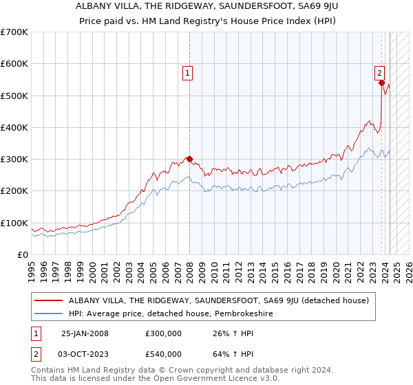 ALBANY VILLA, THE RIDGEWAY, SAUNDERSFOOT, SA69 9JU: Price paid vs HM Land Registry's House Price Index