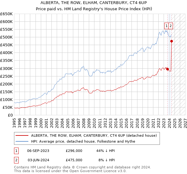 ALBERTA, THE ROW, ELHAM, CANTERBURY, CT4 6UP: Price paid vs HM Land Registry's House Price Index