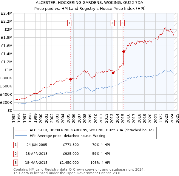 ALCESTER, HOCKERING GARDENS, WOKING, GU22 7DA: Price paid vs HM Land Registry's House Price Index