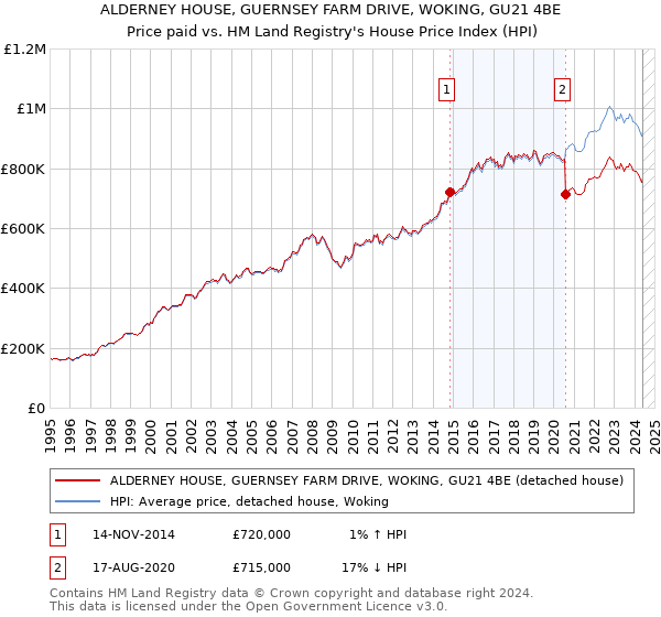 ALDERNEY HOUSE, GUERNSEY FARM DRIVE, WOKING, GU21 4BE: Price paid vs HM Land Registry's House Price Index