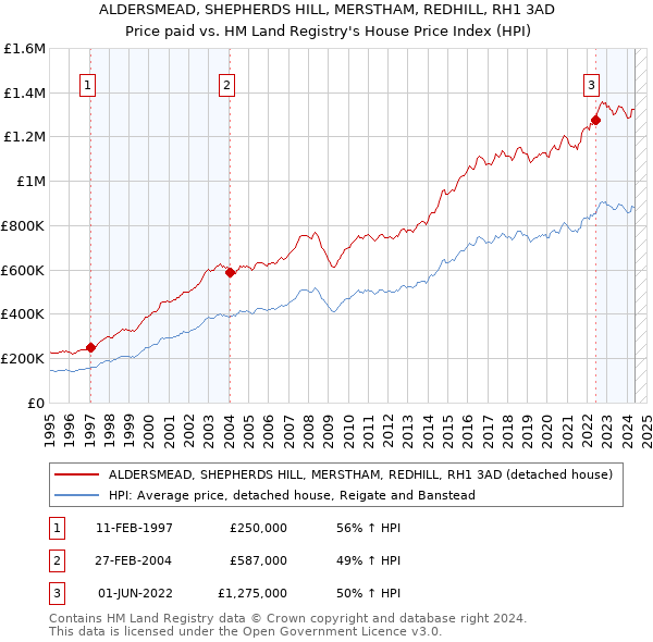 ALDERSMEAD, SHEPHERDS HILL, MERSTHAM, REDHILL, RH1 3AD: Price paid vs HM Land Registry's House Price Index